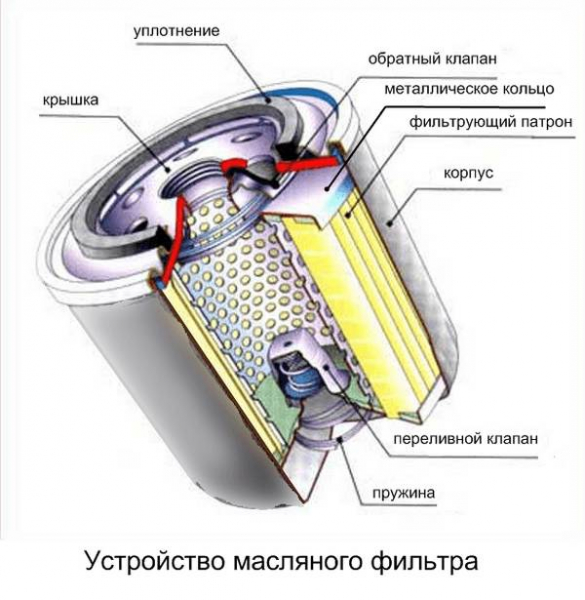 Когда нужна замена масляного фильтра и как её делать Когда нужна замена масляного фильтра и как её делать
